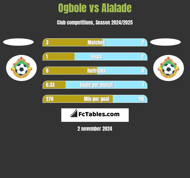 Ogbole vs Alalade h2h player stats