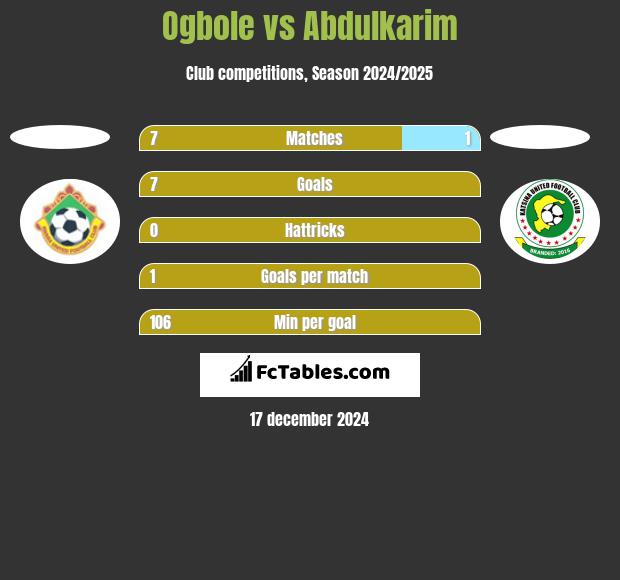 Ogbole vs Abdulkarim h2h player stats