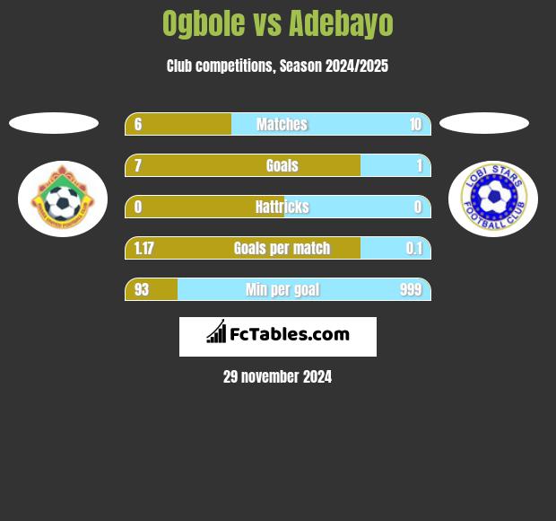 Ogbole vs Adebayo h2h player stats