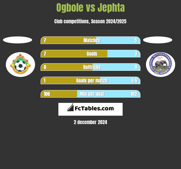 Ogbole vs Jephta h2h player stats