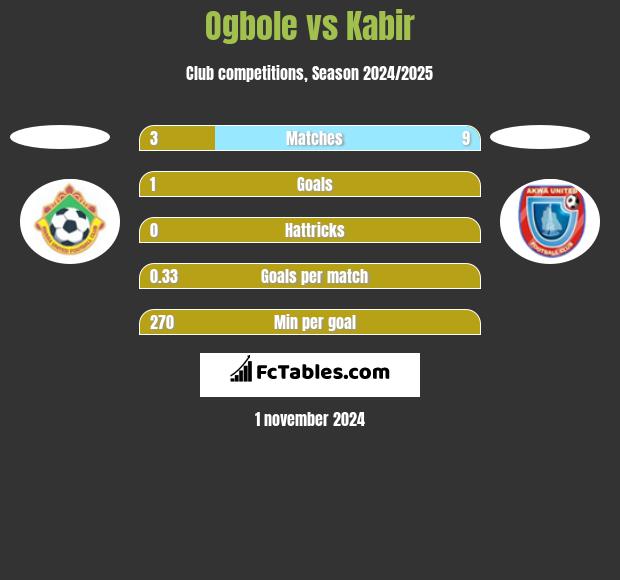 Ogbole vs Kabir h2h player stats