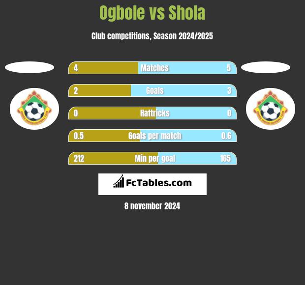 Ogbole vs Shola h2h player stats