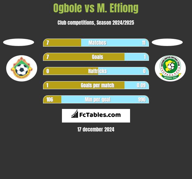 Ogbole vs M. Effiong h2h player stats