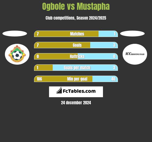 Ogbole vs Mustapha h2h player stats