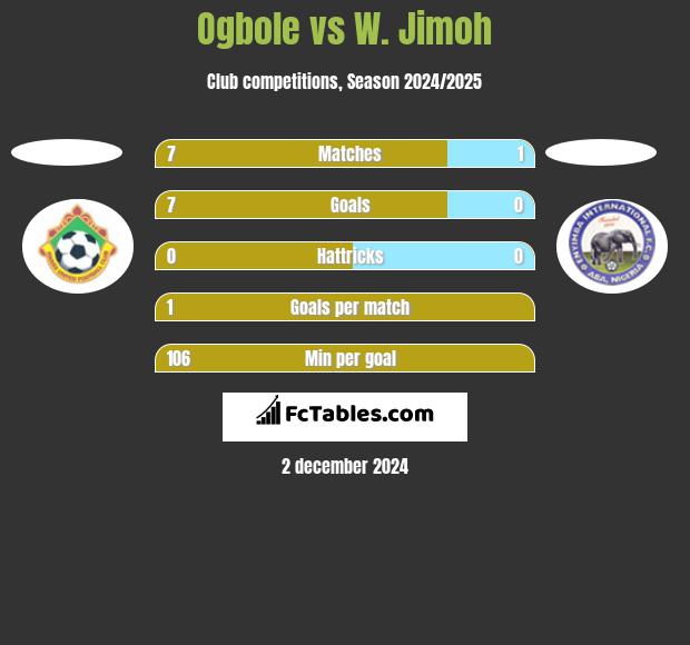 Ogbole vs W. Jimoh h2h player stats