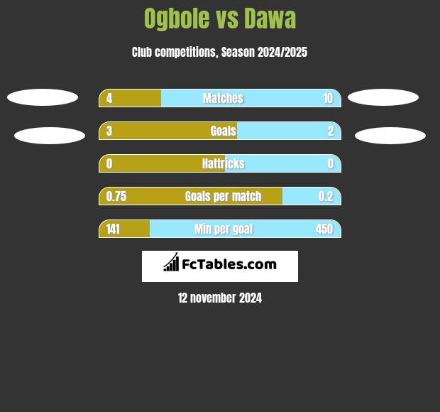 Ogbole vs Dawa h2h player stats