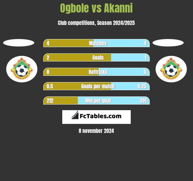 Ogbole vs Akanni h2h player stats