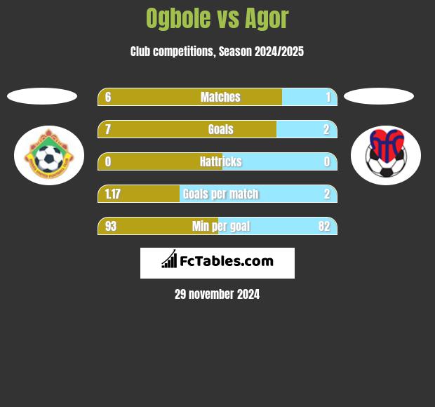 Ogbole vs Agor h2h player stats