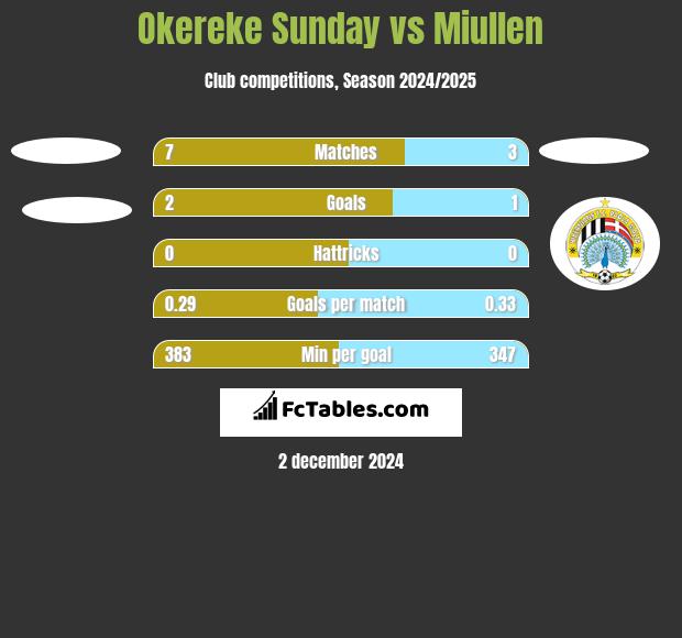 Okereke Sunday vs Miullen h2h player stats