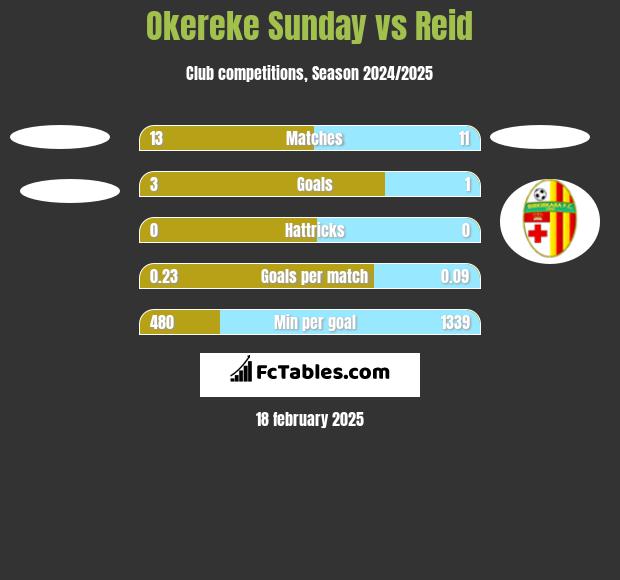 Okereke Sunday vs Reid h2h player stats