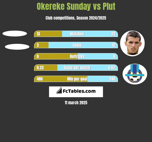 Okereke Sunday vs Plut h2h player stats