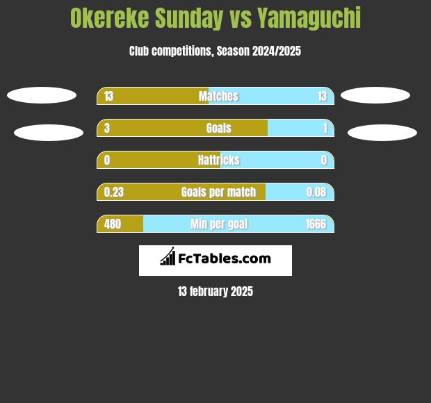 Okereke Sunday vs Yamaguchi h2h player stats