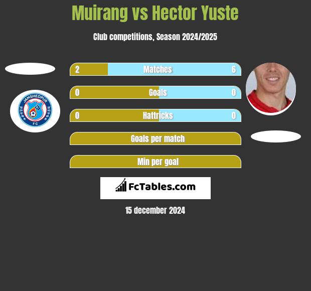 Muirang vs Hector Yuste h2h player stats