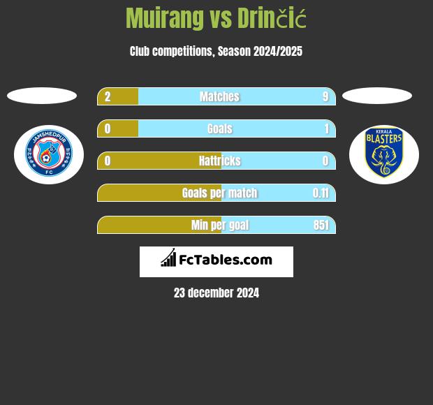 Muirang vs Drinčić h2h player stats