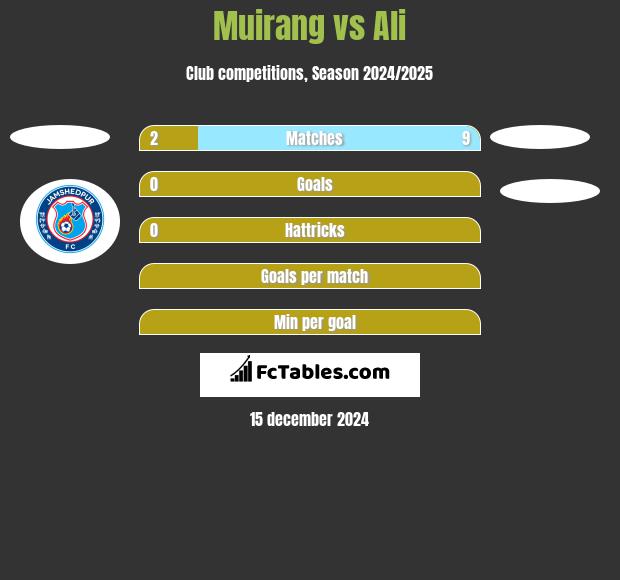 Muirang vs Ali h2h player stats