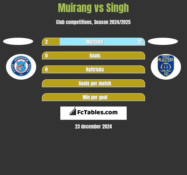 Muirang vs Singh h2h player stats