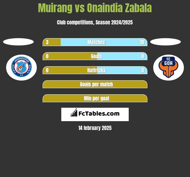 Muirang vs Onaindia Zabala h2h player stats