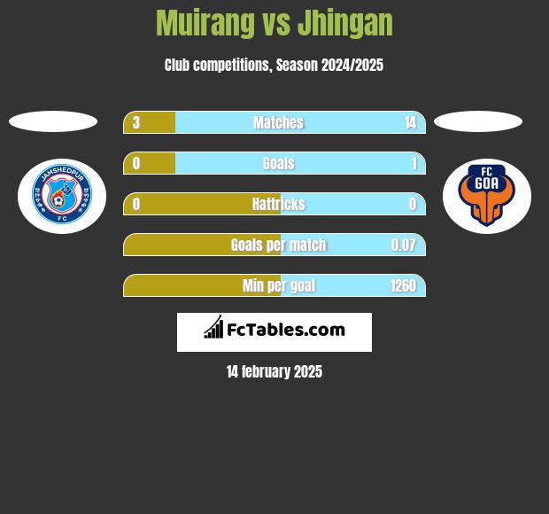 Muirang vs Jhingan h2h player stats