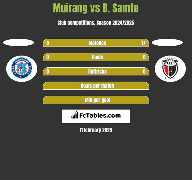 Muirang vs B. Samte h2h player stats