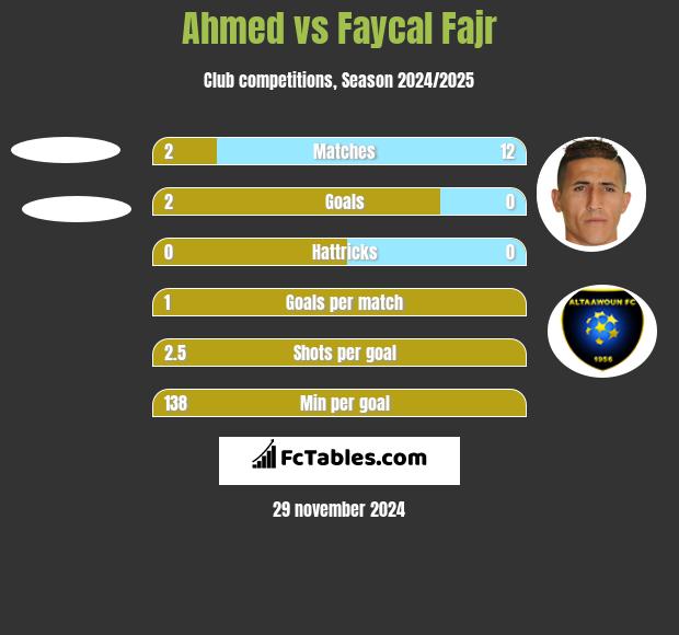 Ahmed vs Faycal Fajr h2h player stats