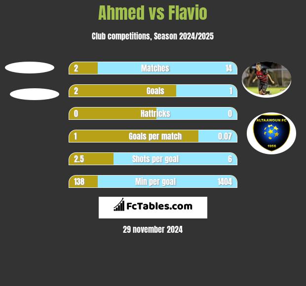 Ahmed vs Flavio h2h player stats