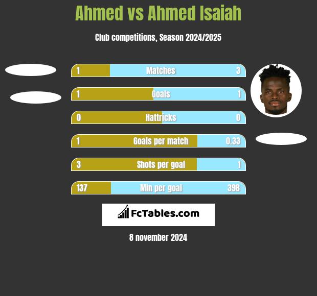 Ahmed vs Ahmed Isaiah h2h player stats