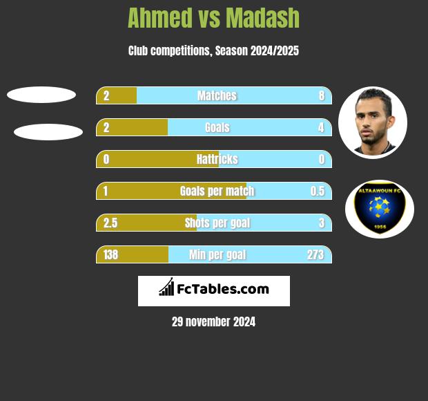 Ahmed vs Madash h2h player stats