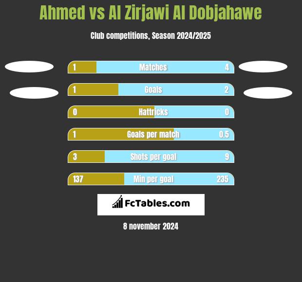 Ahmed vs Al Zirjawi Al Dobjahawe h2h player stats