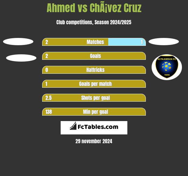 Ahmed vs ChÃ¡vez Cruz h2h player stats