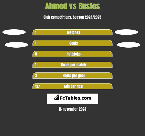 Ahmed vs Bustos h2h player stats