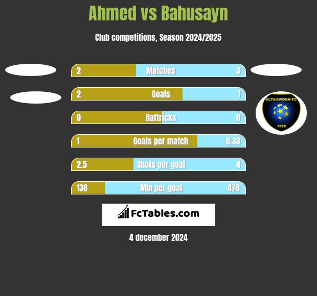 Ahmed vs Bahusayn h2h player stats