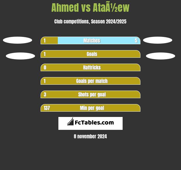 Ahmed vs AtaÃ½ew h2h player stats