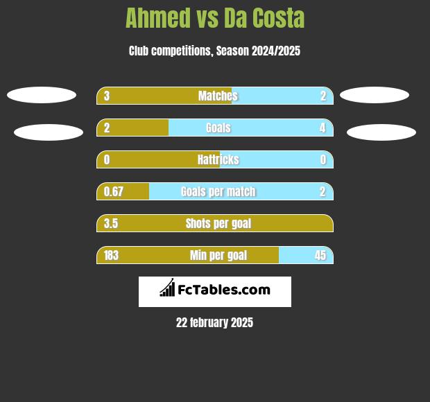 Ahmed vs Da Costa h2h player stats