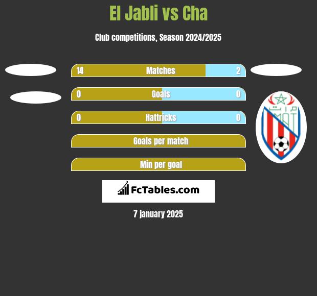 El Jabli vs Cha h2h player stats