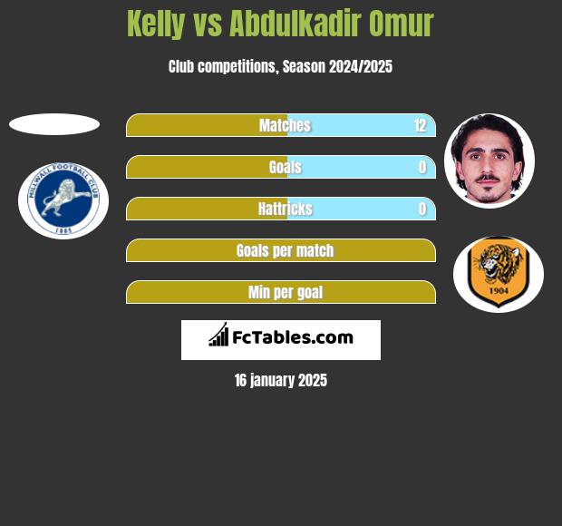 Kelly vs Abdulkadir Omur h2h player stats