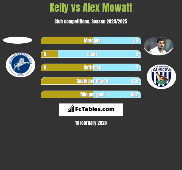 Kelly vs Alex Mowatt h2h player stats