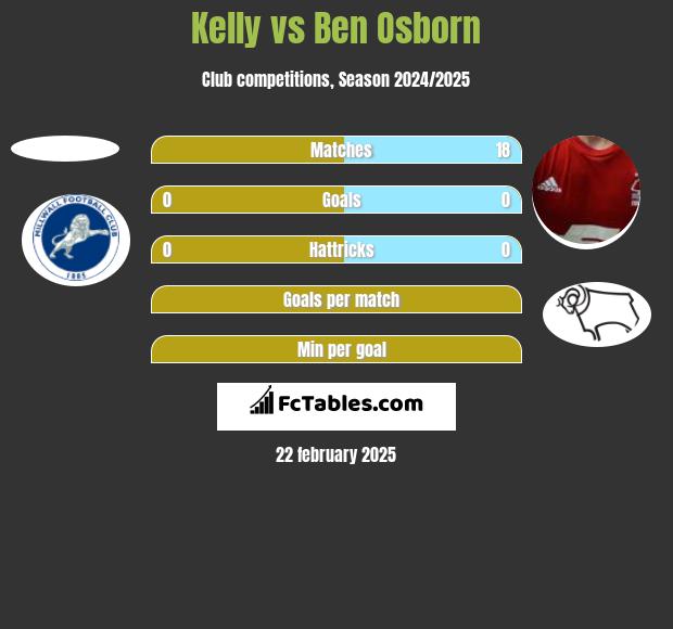 Kelly vs Ben Osborn h2h player stats