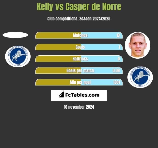 Kelly vs Casper de Norre h2h player stats