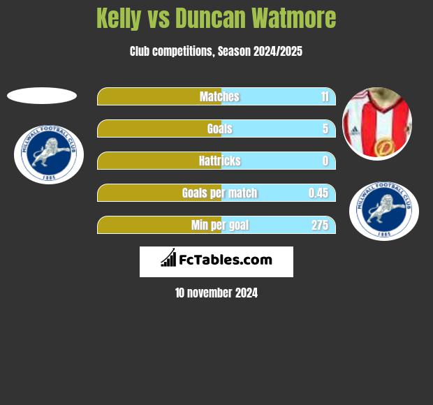 Kelly vs Duncan Watmore h2h player stats