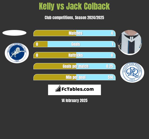 Kelly vs Jack Colback h2h player stats