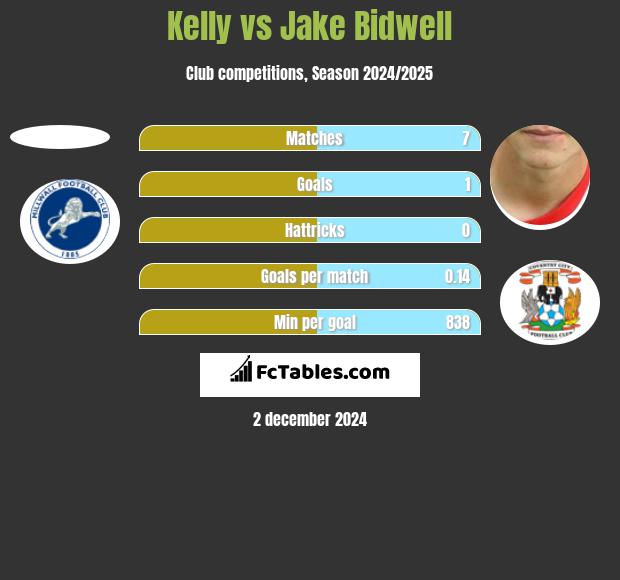 Kelly vs Jake Bidwell h2h player stats