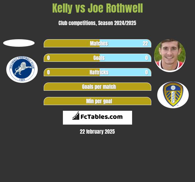 Kelly vs Joe Rothwell h2h player stats