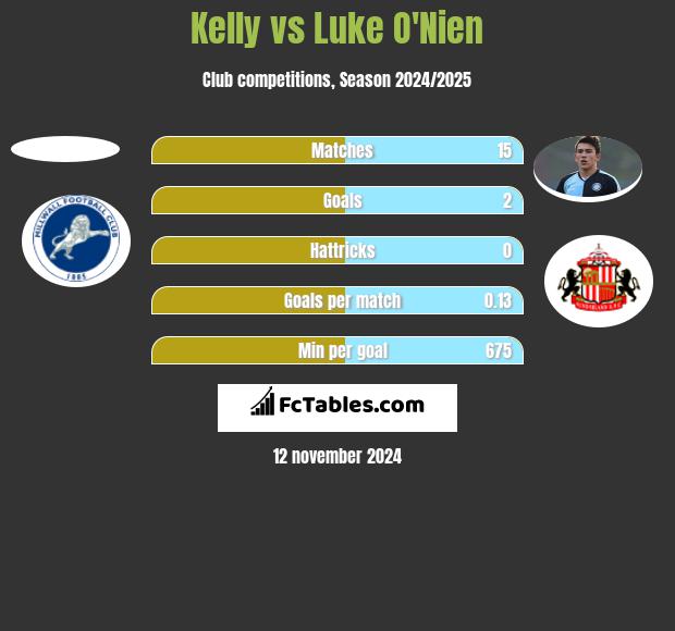 Kelly vs Luke O'Nien h2h player stats