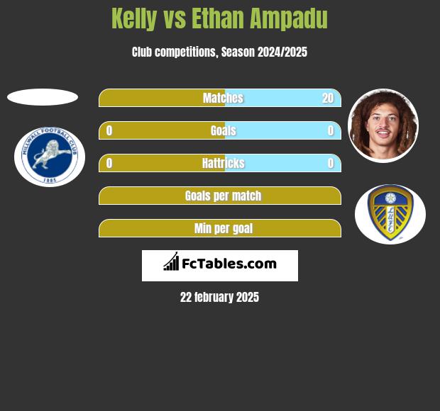 Kelly vs Ethan Ampadu h2h player stats