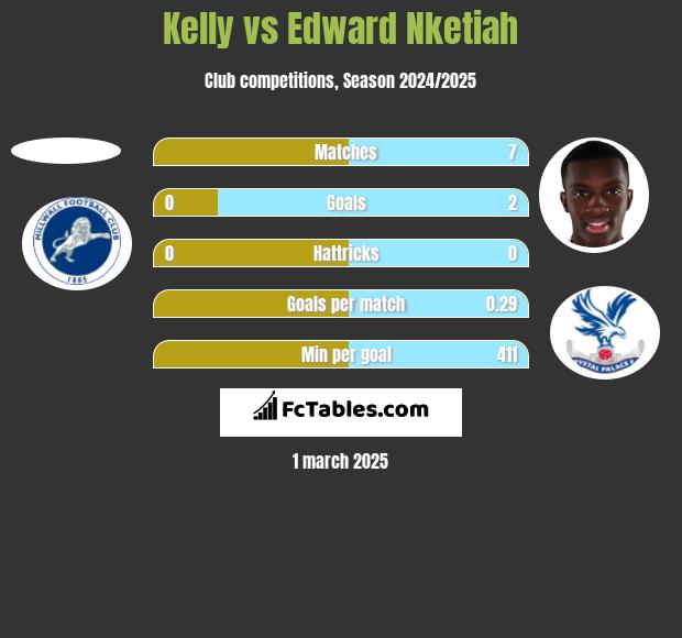 Kelly vs Edward Nketiah h2h player stats