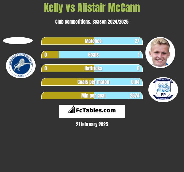 Kelly vs Alistair McCann h2h player stats