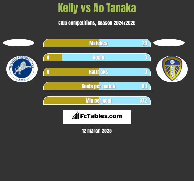 Kelly vs Ao Tanaka h2h player stats