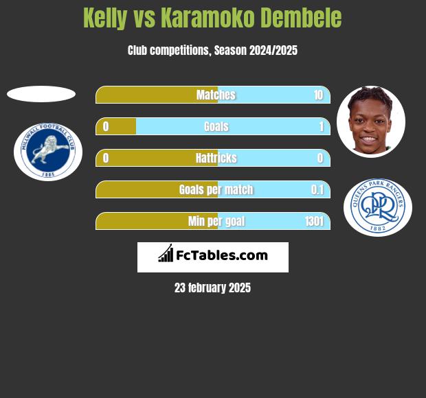 Kelly vs Karamoko Dembele h2h player stats