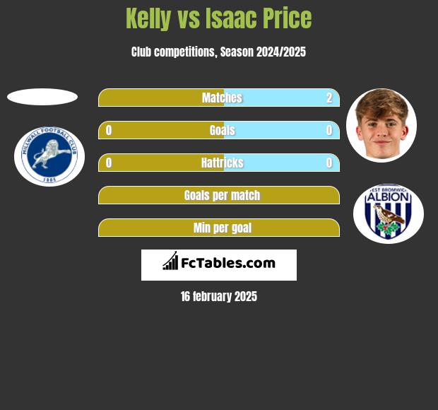 Kelly vs Isaac Price h2h player stats