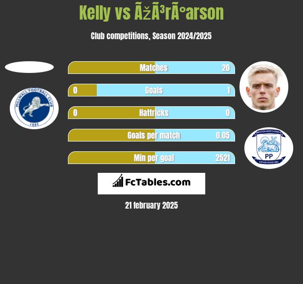 Kelly vs ÃžÃ³rÃ°arson h2h player stats